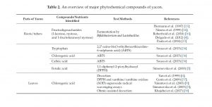 An overview of Major Phytochemical Compounds of Yacon