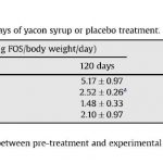 Fasting Serum Lipids and Lipoproteins Levels Before and After 120 Days of Yacon Syrup or Placebo Treatment