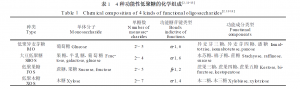 4 种功能性低聚糖的化学组