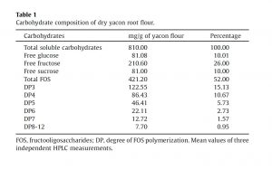 Table 1 Carbohydrate Composition of Dry Yacon Root Flour