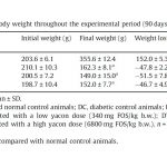 Table 2 Changes in body weight throughout the experimental period