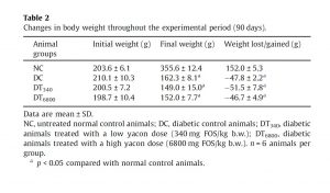 Table 2 Changes in body weight throughout the experimental period