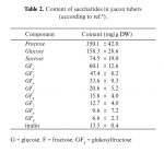 Table 2. Content of Saccharides in Yacon Tubers