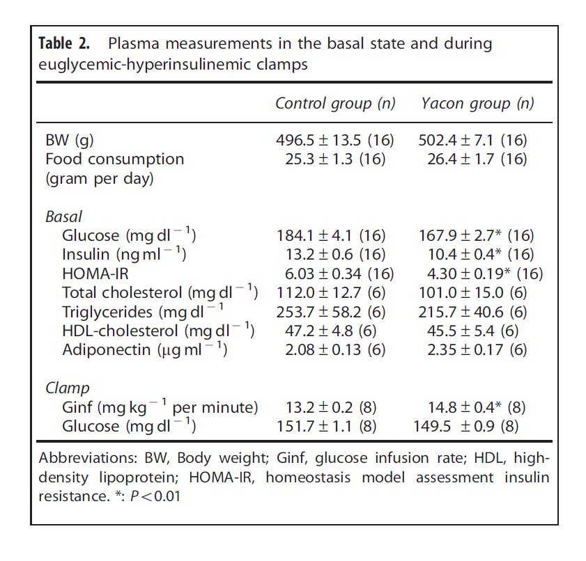 Table 2. Plasma measurements in the basal state and during euglycemic-hyperinsulinemic clamps