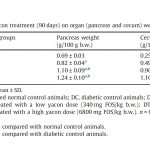 Table 3 Effect of Yacon Treatment (90 days) on Organ (Pancreas and Cecum) Weight