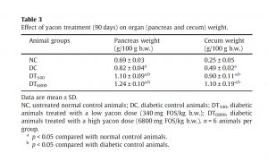 Table 3 Effect of Yacon Treatment (90 days) on Organ (Pancreas and Cecum) Weight