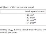 Table 4 Changes in Pancreatic Mass and B-cell mass in animal groups at 90 days of the experimental period