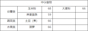 中GI