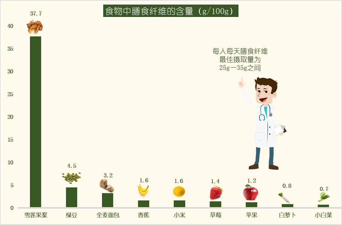 食品膳食纤维含量对比