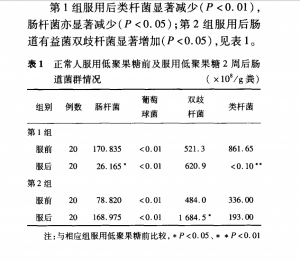 正常人服用低聚果糖后肠道菌群情况