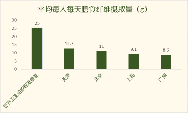 每人每天膳食纤维摄取量