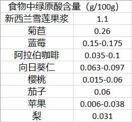 食物中绿原酸含量
