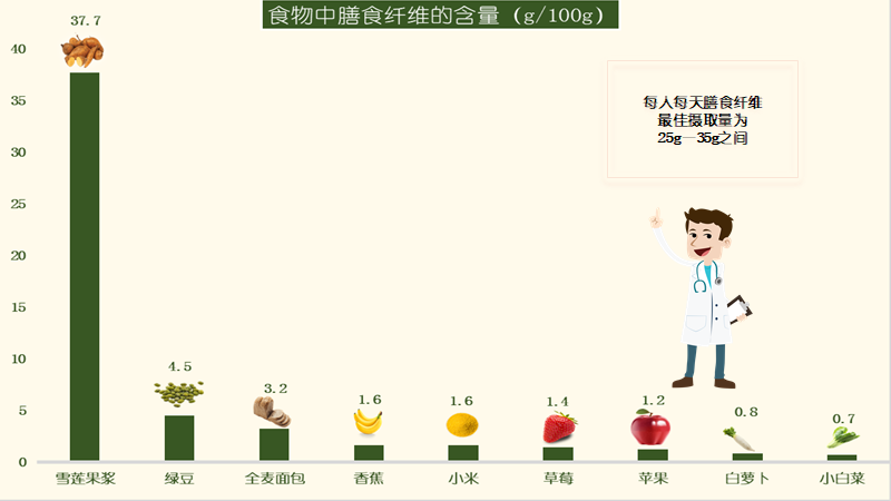食物中膳食纤维含量对比