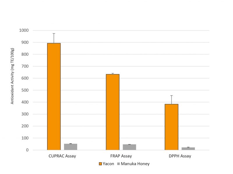 NZFOS+ antioxidant properties