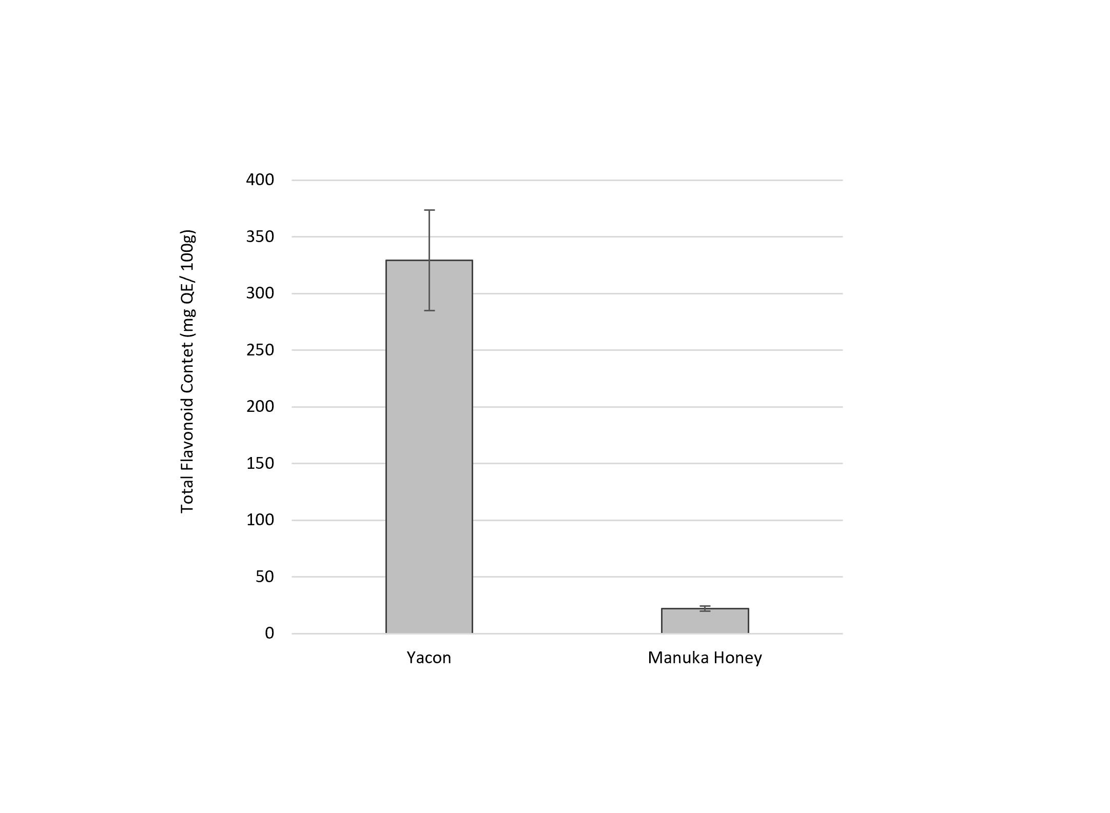NZFOS+ flavonoid content assay - AUT